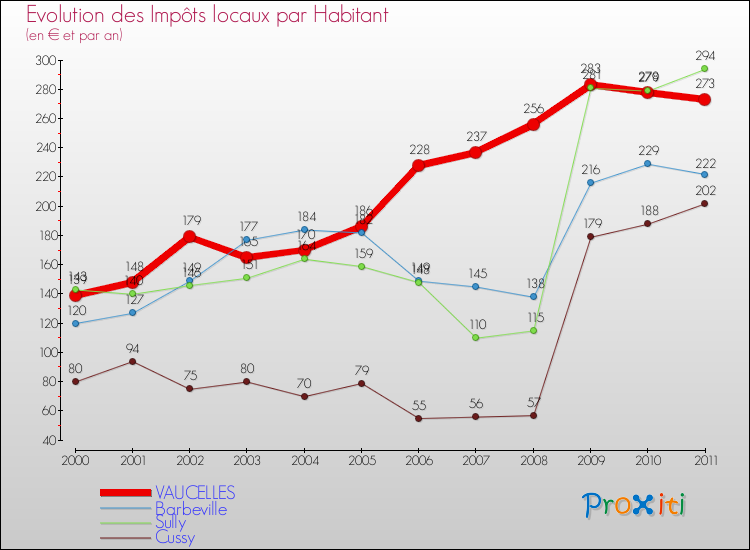 Evolution et montant des impôts locaux par Habitant pour VAUCELLES et les communes proches Comparaison des impôts locaux par habitant pour VAUCELLES et les communes voisines