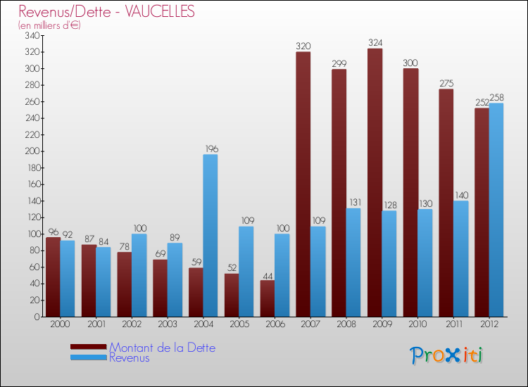 Evolution comparée de la dette et des revenus pour la commune de VAUCELLES de 2000 à 2012 Comparaison de la dette et des revenus pour VAUCELLES de 2000 à 2012