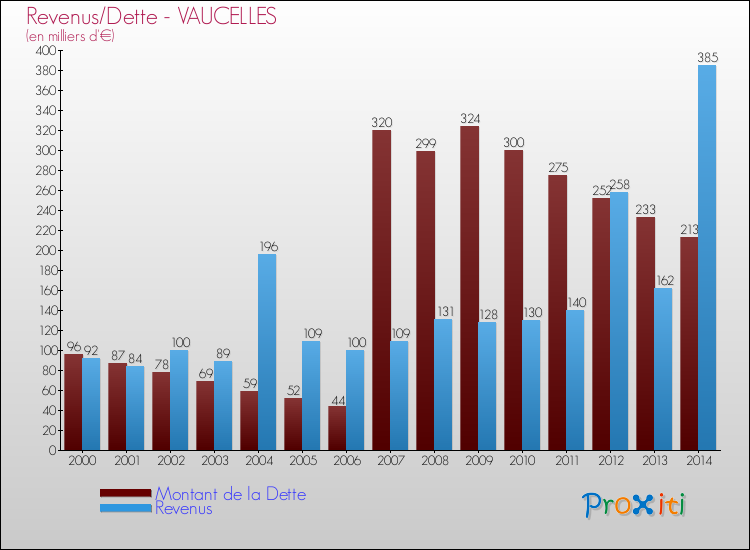 Evolution comparée de la dette et des revenus pour la commune de VAUCELLES de 2000 à 2014 Comparaison de la dette et des revenus pour VAUCELLES de 2000 à 2014