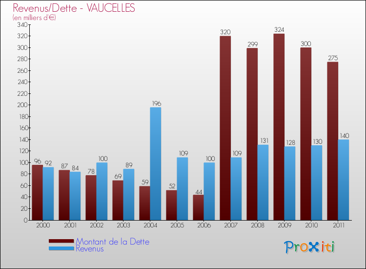 Evolution comparée de la dette et des revenus pour la commune de VAUCELLES de 2000 à 2011 Comparaison de la dette et des revenus pour VAUCELLES de 2000 à 2011