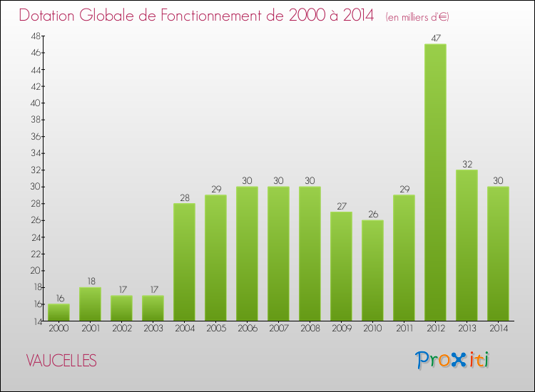 Evolution du montant de la Dotation Globale de Fonctionnement pour la commune de VAUCELLES de 2000 à 2014 Evolution du montant de la Dotation Globale de Fonctionnement pour VAUCELLES de 2000 à 2014