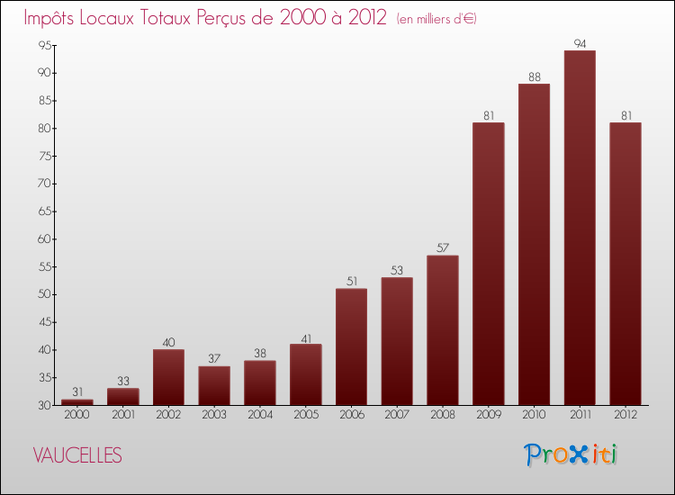 Evolution des Impôts Locaux pour la commune de VAUCELLES de 2000 à 2012 Evolution des Impôts Locaux pour VAUCELLES de 2000 à 2012
