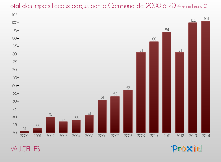 Evolution des Impôts Locaux pour la commune de VAUCELLES de 2000 à 2014 Evolution des Impôts Locaux pour VAUCELLES de 2000 à 2014