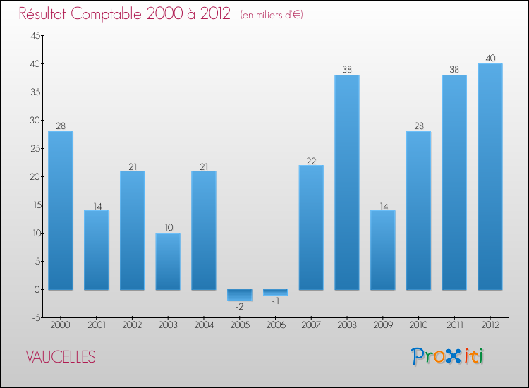 Evolution du résultat comptable pour la commune de VAUCELLES de 2000 à 2012 Evolution du résultat comptable pour VAUCELLES de 2000 à 2012