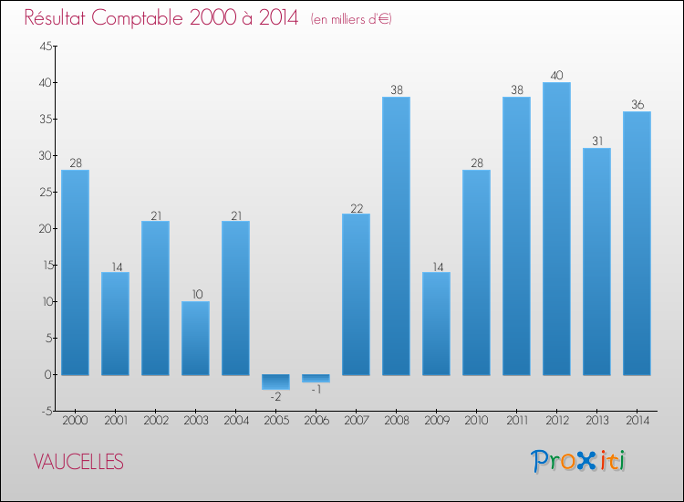 Evolution du résultat comptable pour la commune de VAUCELLES de 2000 à 2014 Evolution du résultat comptable pour VAUCELLES de 2000 à 2014