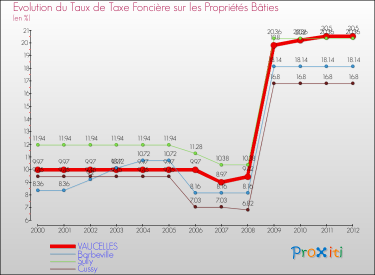 Evolution du taux de la taxe foncière sur le bati pour VAUCELLES et les communes proches de 2000 à 2012 Comparaison des taux de taxe foncière sur le bati pour VAUCELLES et les communes voisines de 2000 à 2012