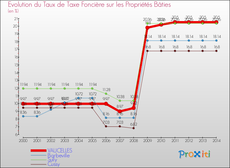 Evolution du taux de la taxe foncière sur le bati pour VAUCELLES et les communes proches de 2000 à 2014 Comparaison des taux de taxe foncière sur le bati pour VAUCELLES et les communes voisines de 2000 à 2014