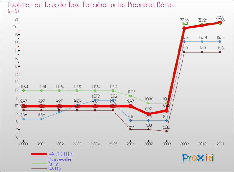 Evolution du taux de la taxe foncière sur le bati pour VAUCELLES et les communes proches Comparaison des taux de taxe foncière sur le bati pour VAUCELLES et les communes voisines