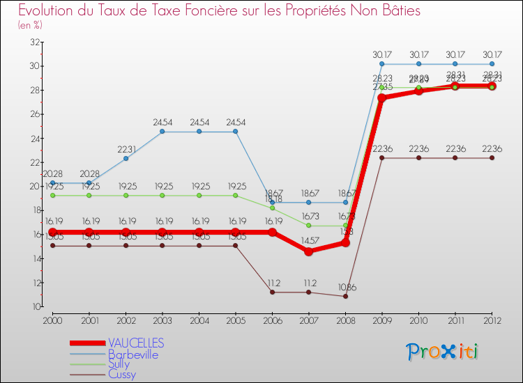 Evolution du taux de la taxe foncière sur les immeubles et terrains non batis pour VAUCELLES et les communes proches de 2000 à 2012 Comparaison des taux de la taxe foncière sur les immeubles et terrains non batis pour VAUCELLES et les communes voisines de 2000 à 2012