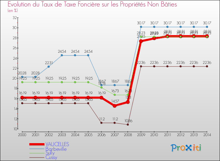 Evolution du taux de la taxe foncière sur les immeubles et terrains non batis pour VAUCELLES et les communes proches de 2000 à 2014 Comparaison des taux de la taxe foncière sur les immeubles et terrains non batis pour VAUCELLES et les communes voisines de 2000 à 2014