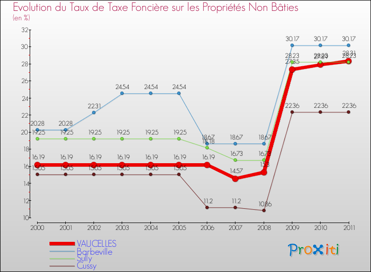 Evolution du taux de la taxe foncière sur les immeubles et terrains non batis pour VAUCELLES et les communes proches Comparaison des taux de la taxe foncière sur les immeubles et terrains non batis pour VAUCELLES et les communes voisines