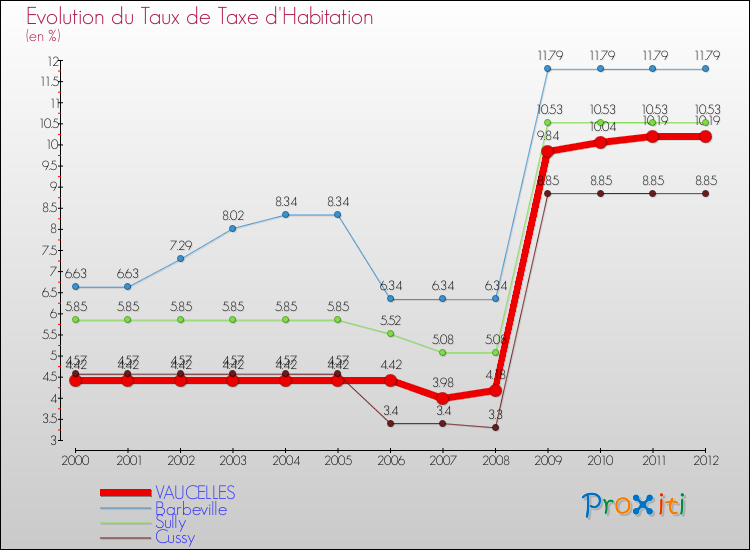 Evolution du taux de la taxe d'habitation pour VAUCELLES et les communes proches Comparaison des taux de la taxe d'habitation pour VAUCELLES et les communes voisines