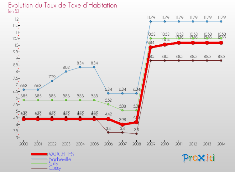 Evolution du taux de la taxe d'habitation pour VAUCELLES et les communes proches de 2000 à 2014 Comparaison des taux de la taxe d'habitation pour VAUCELLES et les communes voisines de 2000 à 2014