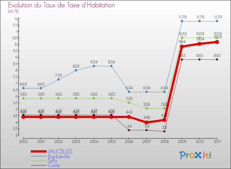Evolution du taux de la taxe d'habitation pour VAUCELLES et les communes proches Comparaison des taux de la taxe d'habitation pour VAUCELLES et les communes voisines