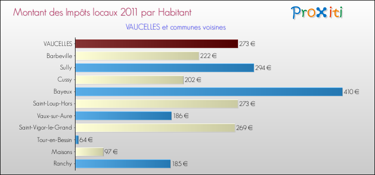 Montant des impôts locaux par Habitant pour VAUCELLES et les communes proches Comparaison des impôts locaux par habitant pour VAUCELLES et les communes voisines
