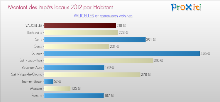 Montant des impôts locaux par Habitant pour VAUCELLES et les communes proches Comparaison des impôts locaux par habitant pour VAUCELLES et les communes voisines