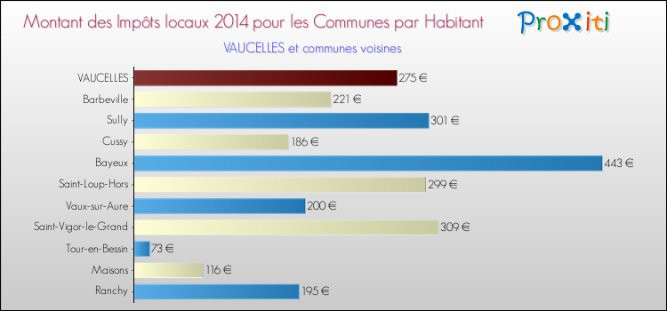 Montant des impôts locaux par Habitant pour VAUCELLES et les communes proches en 2014 Comparaison des impôts locaux par habitant pour VAUCELLES et les communes voisines en 2014