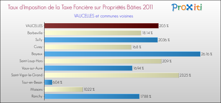 Taux d'imposition de la taxe foncière sur le bati 2011 pour VAUCELLES et les communes proches Comparaison des taux d'imposition de la taxe foncière sur le bati 2011 pour VAUCELLES et les communes voisines