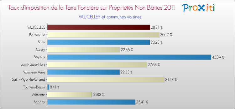 Taux d'imposition de la taxe foncière sur les immeubles et terrains non batis 2011 pour VAUCELLES et les communes proches Comparaison des taux d'imposition de la taxe foncière sur les immeubles et terrains non batis 2011 pour VAUCELLES et les communes voisines