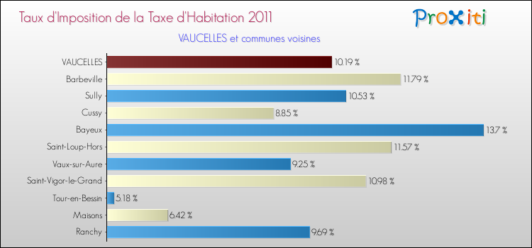 Taux d'imposition de la taxe d'habitation 2011 pour VAUCELLES et les communes proches Comparaison des taux d'imposition de la taxe d'habitation 2011 pour VAUCELLES et les communes voisines