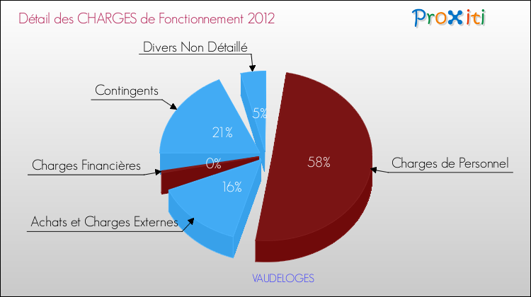 Décomposition des Charges de Fonctionnement 2012 de la commune de VAUDELOGES Charges de Fonctionnement 2012 pour la commune de VAUDELOGES