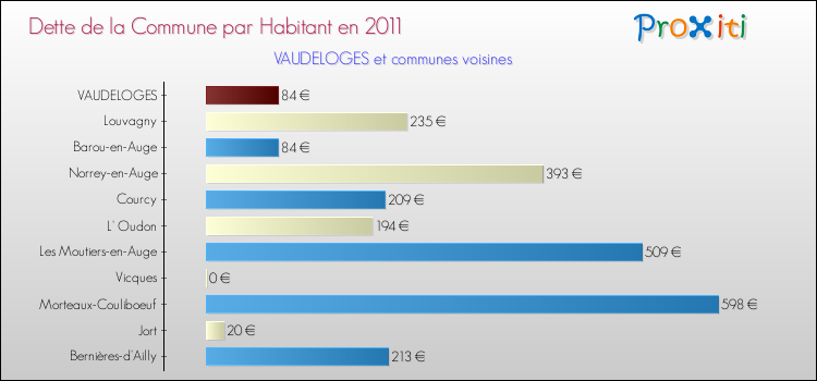 Dette par habitant de la commune en 2011 pour VAUDELOGES et les communes proches Comparaison de la dette par habitant de la commune en 2011 pour VAUDELOGES et les communes voisines