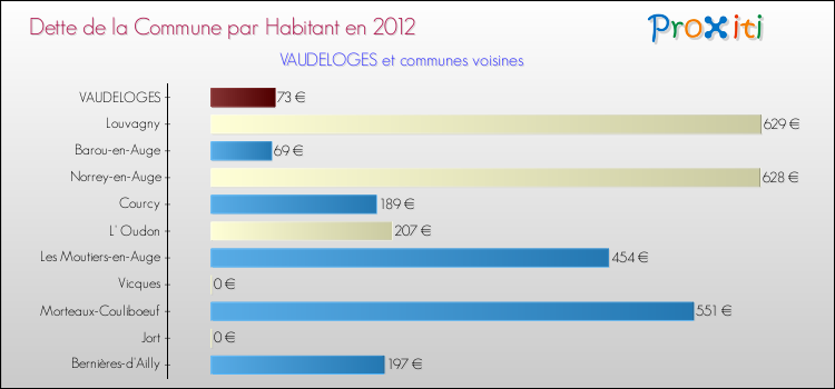 Dette par habitant de la commune en 2012 pour VAUDELOGES et les communes proches Comparaison de la dette par habitant de la commune en 2012 pour VAUDELOGES et les communes voisines