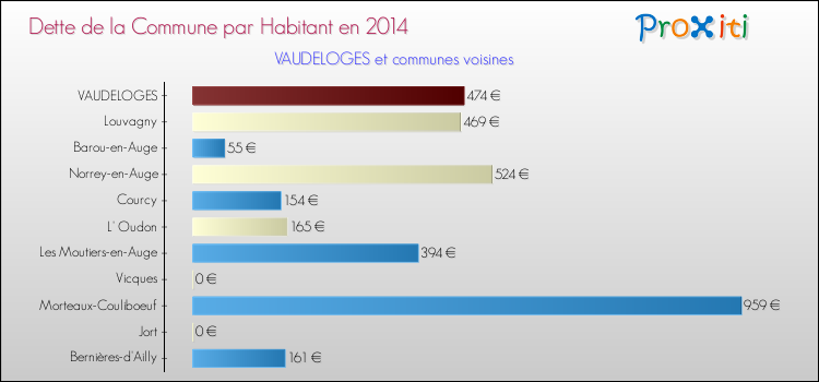 Dette par habitant de la commune en 2014 pour VAUDELOGES et les communes proches Comparaison de la dette par habitant de la commune en 2014 pour VAUDELOGES et les communes voisines