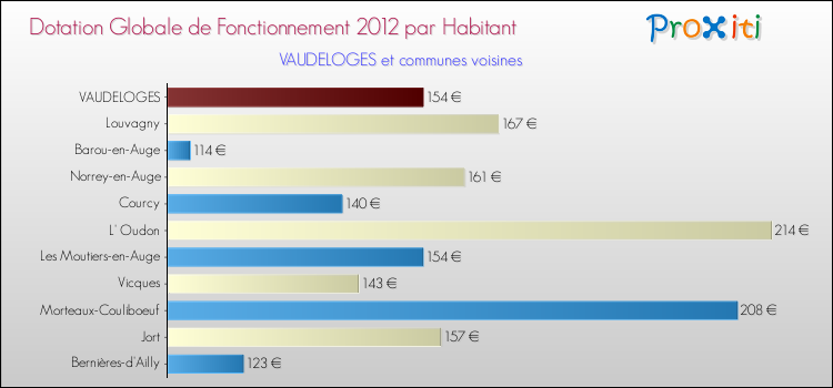 Montant des dotations globales de fonctionnement DGF par Habitant pour VAUDELOGES et les communes proches Comparaison des des dotations globales de fonctionnement DGF par habitant pour VAUDELOGES et les communes voisines