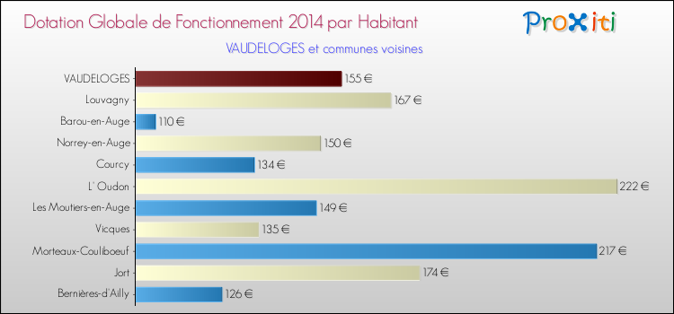 Montant des dotations globales de fonctionnement DGF par Habitant pour VAUDELOGES et les communes proches en 2014. Comparaison des des dotations globales de fonctionnement DGF par habitant pour VAUDELOGES et les communes voisines en 2014.