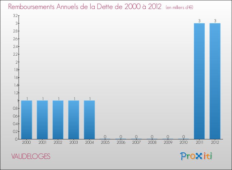 Evolution de l'annuité de la dette pour la commune de VAUDELOGES de 2000 à 2012 Annuités de la dette pour VAUDELOGES de 2000 à 2012