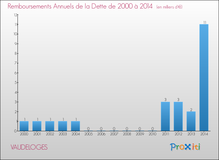 Evolution de l'annuité de la dette pour la commune de VAUDELOGES de 2000 à 2014 Annuités de la dette pour VAUDELOGES de 2000 à 2014