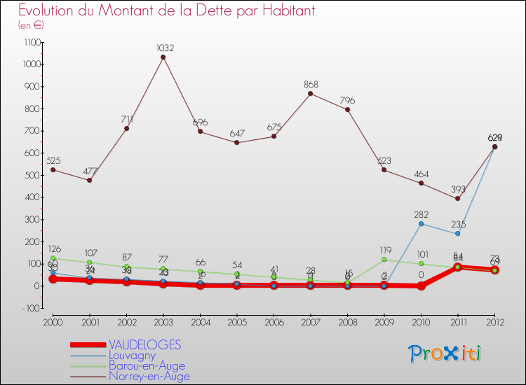 Evolution de la dette par habitant pour la commune de VAUDELOGES et les communes proches de 2000 à 2012 Comparaison de la dette par habitant pour VAUDELOGES et les communes voisines de 2000 à 2012