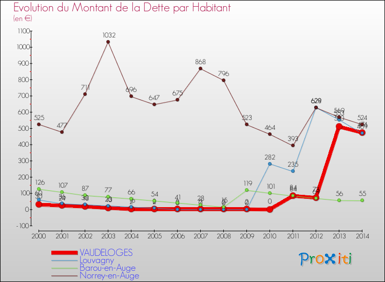 Evolution de la dette par habitant pour la commune de VAUDELOGES et les communes proches de 2000 à 2014 Comparaison de la dette par habitant pour VAUDELOGES et les communes voisines de 2000 à 2014