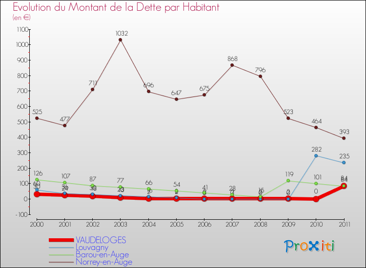 Evolution de la dette par habitant pour la commune de VAUDELOGES et les communes proches Comparaison de la dette par habitant pour VAUDELOGES et les communes voisines