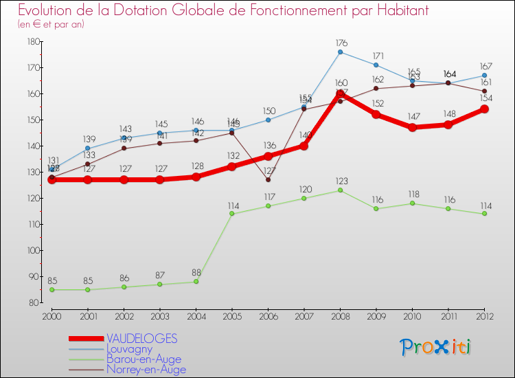 Evolution et montant de la dotation globale de fonctionnement par Habitant pour VAUDELOGES et les communes proches Comparaison des dotations globales de fonctionnement par habitant pour VAUDELOGES et les communes voisines