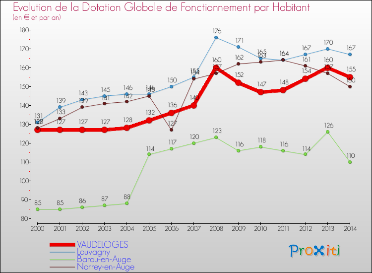 Evolution et montant de la dotation globale de fonctionnement par Habitant pour VAUDELOGES et les communes proches de 2000 à 2014. Comparaison des dotations globales de fonctionnement par habitant pour VAUDELOGES et les communes voisines de 2000 à 2014.