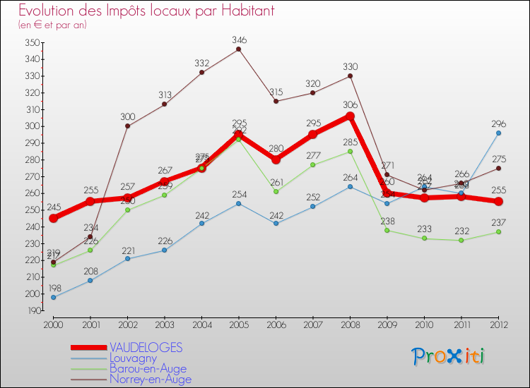 Evolution et montant des impôts locaux par Habitant pour VAUDELOGES et les communes proches Comparaison des impôts locaux par habitant pour VAUDELOGES et les communes voisines