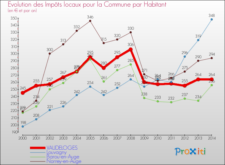 Evolution et montant des impôts locaux par Habitant pour VAUDELOGES et les communes proches de 2000 à 2014 Comparaison des impôts locaux par habitant pour VAUDELOGES et les communes voisines de 2000 à 2014