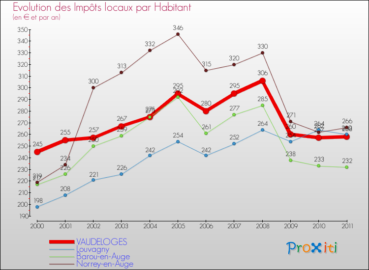 Evolution et montant des impôts locaux par Habitant pour VAUDELOGES et les communes proches Comparaison des impôts locaux par habitant pour VAUDELOGES et les communes voisines