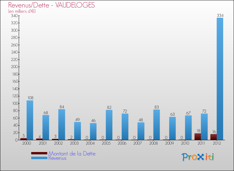 Evolution comparée de la dette et des revenus pour la commune de VAUDELOGES de 2000 à 2012 Comparaison de la dette et des revenus pour VAUDELOGES de 2000 à 2012