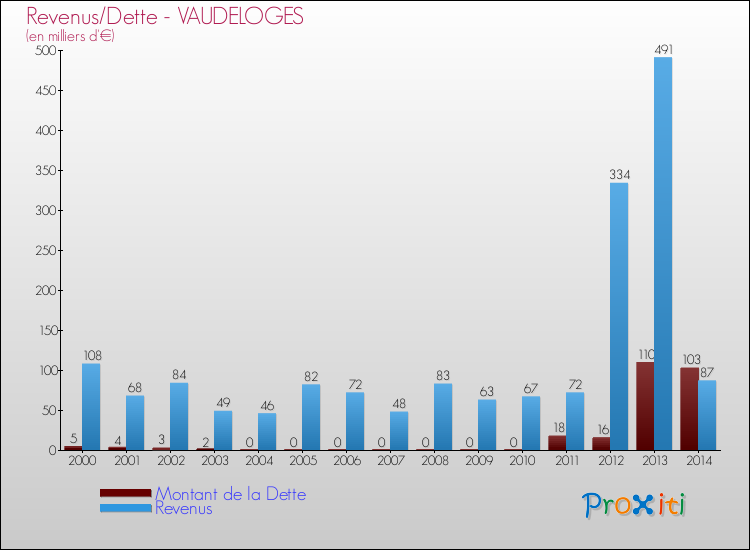 Evolution comparée de la dette et des revenus pour la commune de VAUDELOGES de 2000 à 2014 Comparaison de la dette et des revenus pour VAUDELOGES de 2000 à 2014