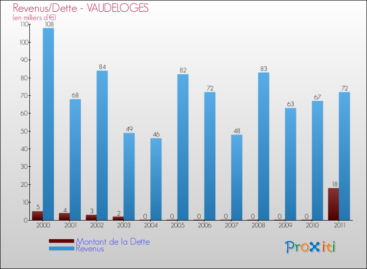 Evolution comparée de la dette et des revenus pour la commune de VAUDELOGES de 2000 à 2011 Comparaison de la dette et des revenus pour VAUDELOGES de 2000 à 2011