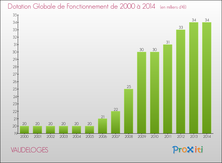 Evolution du montant de la Dotation Globale de Fonctionnement pour la commune de VAUDELOGES de 2000 à 2014 Evolution du montant de la Dotation Globale de Fonctionnement pour VAUDELOGES de 2000 à 2014