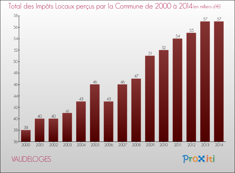 Evolution des Impôts Locaux pour la commune de VAUDELOGES de 2000 à 2014 Evolution des Impôts Locaux pour VAUDELOGES de 2000 à 2014