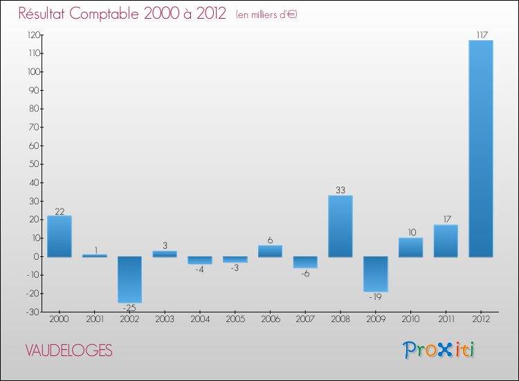 Evolution du résultat comptable pour la commune de VAUDELOGES de 2000 à 2012 Evolution du résultat comptable pour VAUDELOGES de 2000 à 2012