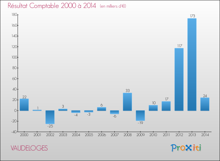 Evolution du résultat comptable pour la commune de VAUDELOGES de 2000 à 2014 Evolution du résultat comptable pour VAUDELOGES de 2000 à 2014