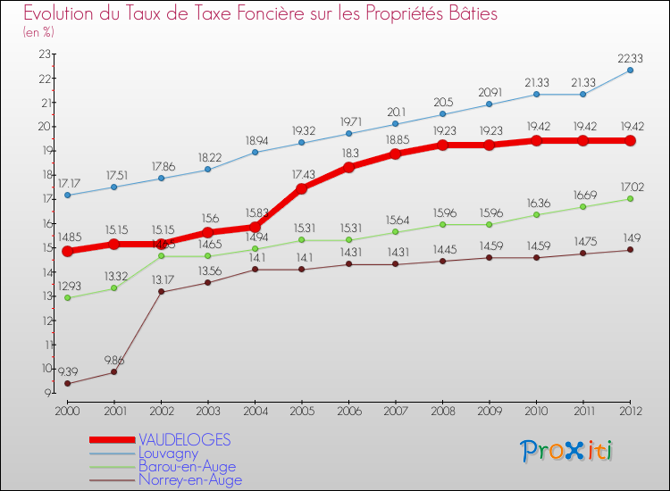 Evolution du taux de la taxe foncière sur le bati pour VAUDELOGES et les communes proches de 2000 à 2012 Comparaison des taux de taxe foncière sur le bati pour VAUDELOGES et les communes voisines de 2000 à 2012
