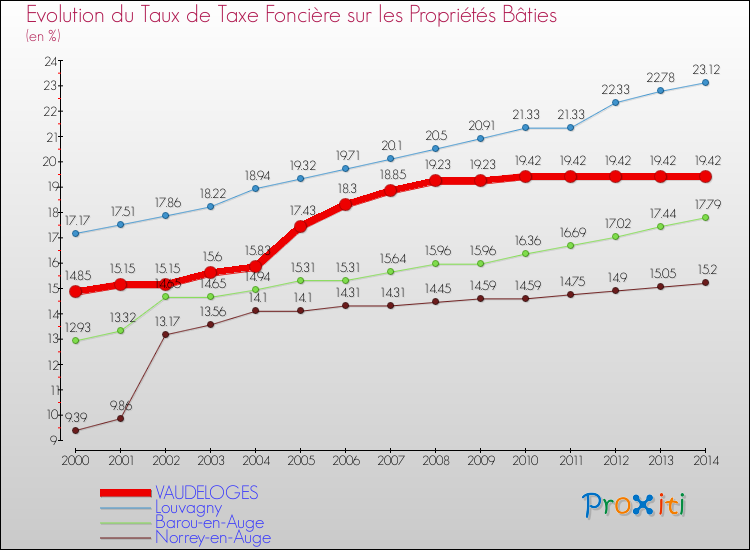 Evolution du taux de la taxe foncière sur le bati pour VAUDELOGES et les communes proches de 2000 à 2014 Comparaison des taux de taxe foncière sur le bati pour VAUDELOGES et les communes voisines de 2000 à 2014
