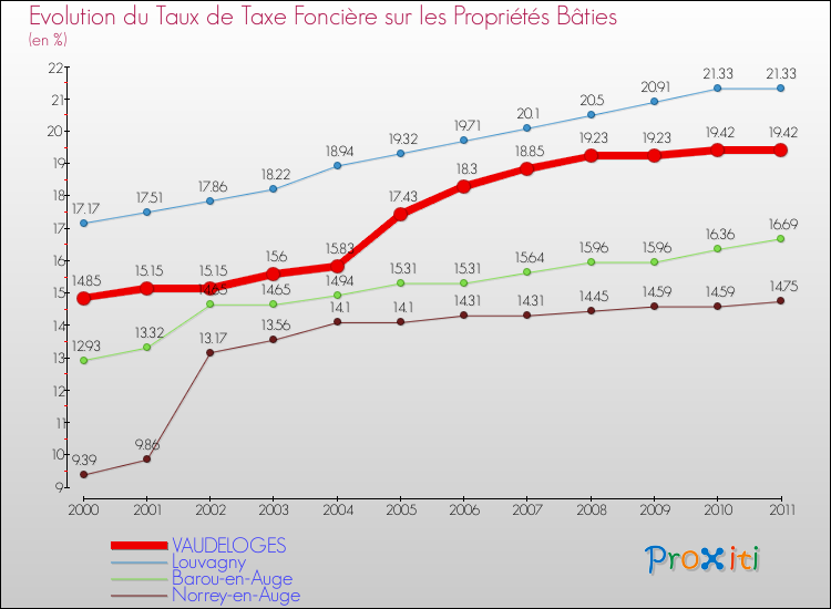 Evolution du taux de la taxe foncière sur le bati pour VAUDELOGES et les communes proches Comparaison des taux de taxe foncière sur le bati pour VAUDELOGES et les communes voisines
